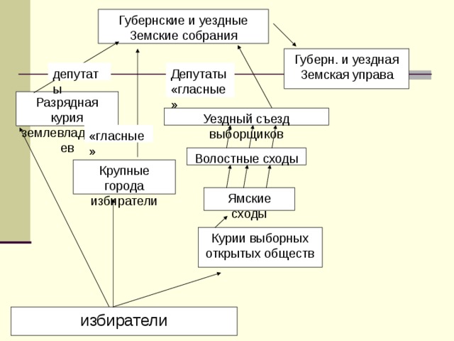 Функции земских учреждений. Земства схема. Схема избрания в земские собрания. Земское самоуправление схема. Уездное земское собрание схема.