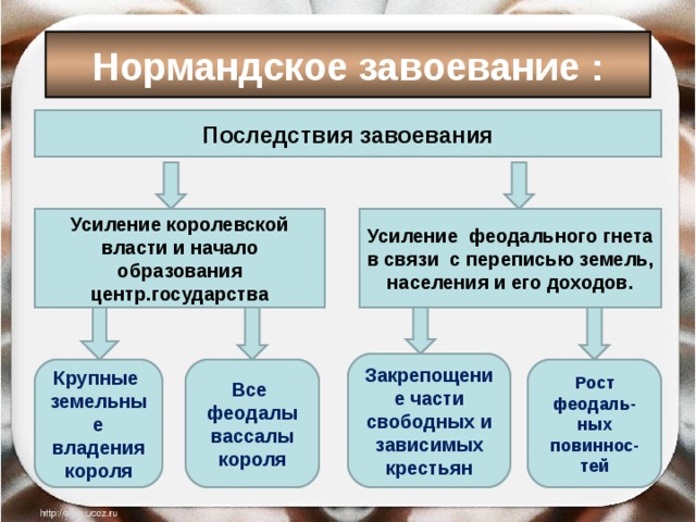 В чем состояли главные последствия завоевания англии