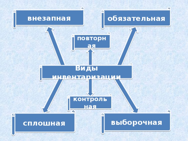 внезапная обязательная повторная Виды инвентаризации контрольная сплошная выборочная 