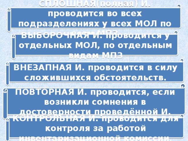 СПЛОШНАЯ(полная) И. проводится во всех подразделениях у всех МОЛ по всем МПЗ ВЫБОРОЧНАЯ И. проводится у отдельных МОЛ, по отдельным видам МПЗ ВНЕЗАПНАЯ И. проводится в силу сложившихся обстоятельств. ПОВТОРНАЯ И. проводится, если возникли сомнения в достоверности проведённой И. КОНТРОЛЬНАЯ И. проводится для контроля за работой инвентаризационной комиссии. 