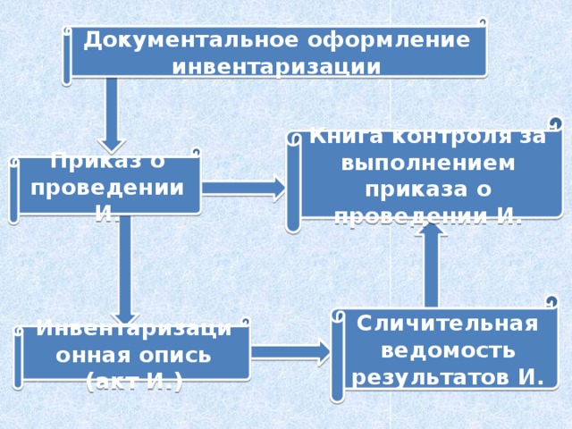 Документальное оформление инвентаризации Книга контроля за выполнением приказа о проведении И. Приказ о проведении И.  Сличительная ведомость результатов И.   Инвентаризационная опись (акт И.)  