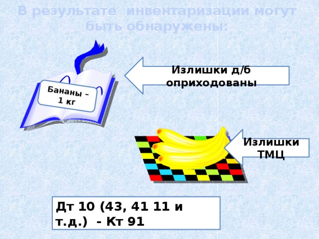 В результате инвентаризации могут быть обнаружены: Бананы – 1 кг Излишки д/б оприходованы Излишки ТМЦ Дт 10 (43, 41 11 и т.д.) - Кт 91 