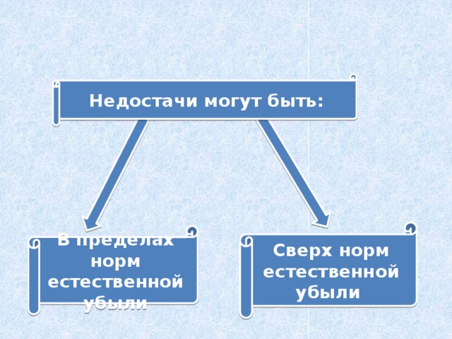 Недостачи могут быть: Сверх норм естественной убыли В пределах норм естественной убыли 