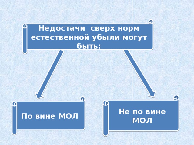 Недостачи сверх норм естественной убыли могут быть: Не по вине МОЛ По вине МОЛ 