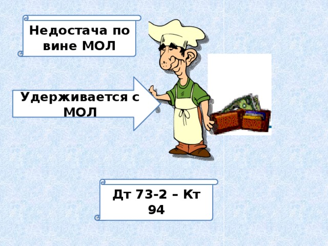 Недостача по вине МОЛ Удерживается с МОЛ Дт 73-2 – Кт 94 