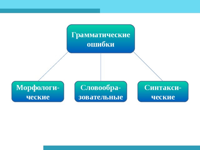 Грамматические ошибки Морфологи-ческие Словообра-зовательные Синтакси-ческие