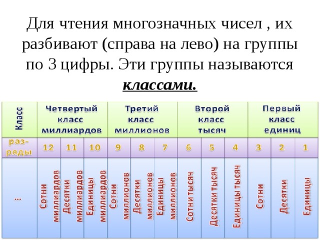 Для чтения многозначных чисел , их разбивают (справа на лево) на группы по 3 цифры. Эти группы называются классами. 