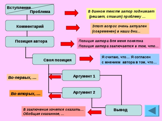 Вступление В данном тексте автор поднимает  (решает, ставит) проблему … Проблема Этот вопрос очень актуален (современен) в наши дни… Комментарий Позиция автора для меня понятна Позиция автора заключается в том, что… Позиция автора Я считаю, что… Я согласен с мнением автора в том, что… Своя позиция Аргумент 1 Во-первых, … Аргумент 2 Во-вторых, … Вывод В заключение хочется сказать… Обобщая сказанное, ... 