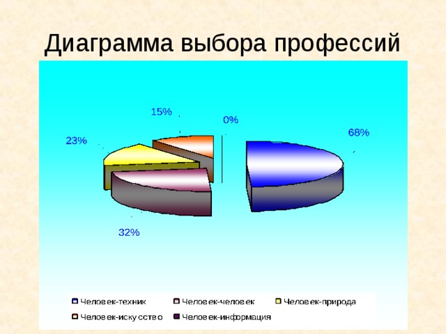 Какую диаграмму выбрать