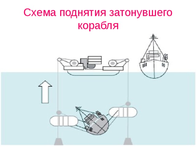 Схема поднятия затонувшего корабля 