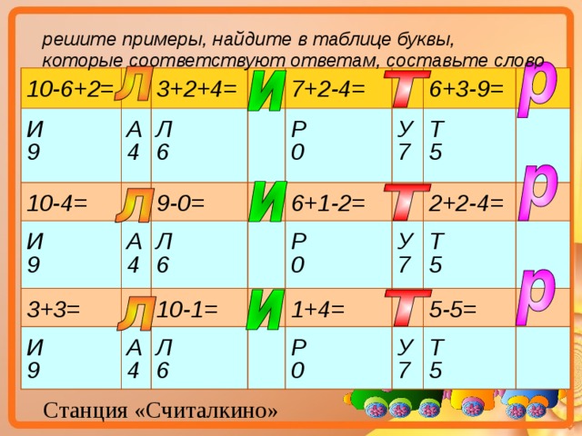 решите примеры, найдите в таблице буквы, которые соответствуют ответам, составьте слово 10-6+2= И 9 3+2+4= А 4 10-4= Л 6 И 9 7+2-4= 3+3= А 4 9-0= Р 0 Л 6 И 9 6+3-9= У 7 6+1-2= А 4 10-1= Т 5 Л 6 Р 0 У 7 2+2-4= 1+4= Т 5 Р 0 У 7 5-5= Т 5 Станция «Считалкино»  