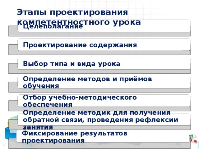 Выбор содержания. Этапы проектирования учебно-методического комплекса. Этапы учебного проектирования. Этапы проектирования УМК. Этапами проектирования учебно-методического комплекса являются:.