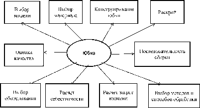 Схема по технологии