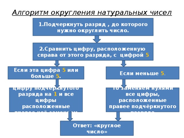 Округление чисел 5 класс презентация. Алгоритм округления. Алгоритм округления натуральных чисел 5 класс. Алгоритм округления чисел 5 класс. Алгоритм округления целых чисел.