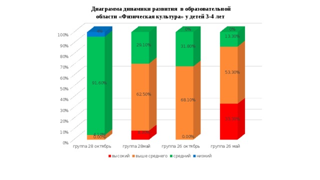 Диаграмма динамики развития в образовательной области «Физическая культура» у детей 3-4 лет 