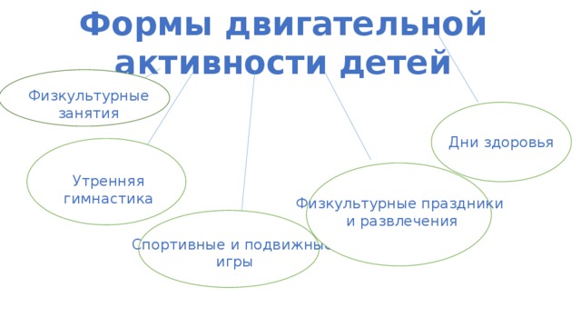 Формы двигательной активности. Формы двигательной активности дошкольников. Организованные формы двигательной активности. Назовите 3 формы двигательной активности..