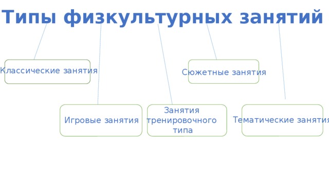 Типы физкультурных занятий Классические занятия Сюжетные занятия Занятия тренировочного  типа Тематические занятия Игровые занятия 