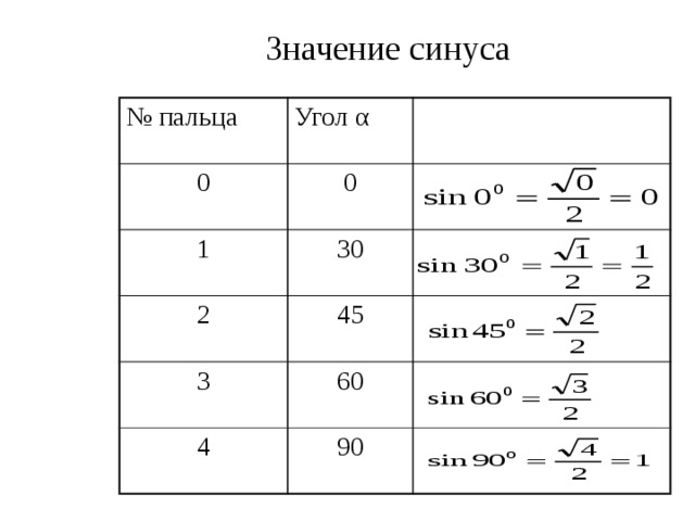 Значение синуса № пальца Угол α 0 1 0 30 2 45 3 60 4 90 