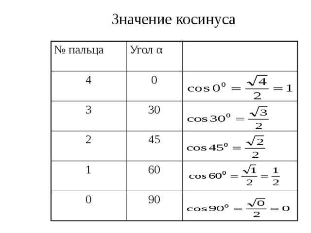 Значение косинуса № пальца Угол α 4 3 0 30 2 45 1 60 0 90 