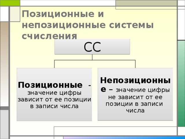 Позиционные и непозиционные системы счисления  СС Позиционные - значение цифры зависит от ее позиции в записи числа Непозиционные – значение цифры не зависит от ее позиции в записи числа 