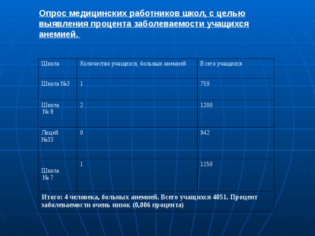 Опрос медицинских работников школ, с целью выявления процента заболеваемости учащихся анемией.   Школа Количество учащихся, больных анемией Школа №3 Школа № 8 Всего учащихся 1 2 759 Лицей № 33  1200 0  Школа № 7 1 Итого: 4 человека, больных анемией. Всего учащихся 4051. Процент заболеваемости очень низок (0,006 процента) 942 1150 