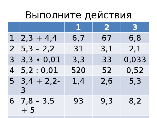 Выполните действия 1 1 2,3 + 4,4 2 5,3 – 2,2 2 6,7 3 3,3 ∙ 0,01 4 31 67 3 6,8 3,3 5,2 : 0,01 3,1 5 2,1 33 520 6 3,4 + 2,2-3 52 0,033 1,4 7,8 – 3,5 + 5 7 0,52 2,6 93 2,3 ∙ 1 + 10 5,3 9,3 12,3 8,2 3,3 10,3 