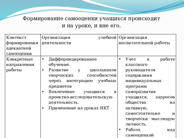 Формирование самооценки учащихся происходит и на уроке, и вне его. Контекст формирования адекватной самооценки Организация учебной деятельности Конкретные направления работы Организация воспитательной работы Дифференцированное обучение. Развитие у школьников творческих способностей через интеграцию учебных предметов Вовлечение учащихся в проектно-исследовательскую деятельность. Применение на уроках ИКТ Учет в работе классного руководителя содержания индивидуальных программ саморазвития учащихся, запросов общества на активную, самостоятельно и творчески мыслящую личность. Работа над самооценкой учащихся через систему классных часов и мероприятий. 