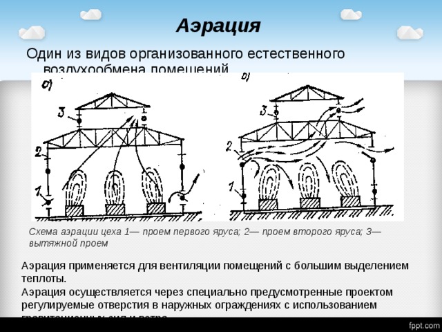 Виды естественной вентиляции сущность аэрации расчет аэрации