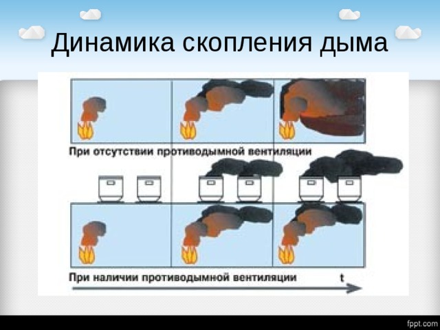 Первоочередное действие при возгорании в вытяжном шкафу тест