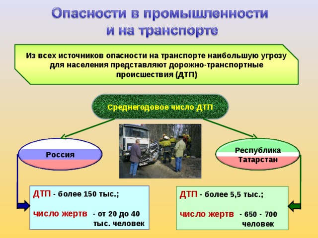 Из всех источников опасности на транспорте наибольшую угрозу для населения представляют дорожно-транспортные происшествия (ДТП) Среднегодовое число ДТП Россия Республика Татарстан ДТП - более 150 тыс.;  число жертв - от 20 до 40  тыс. человек ДТП - более 5,5 тыс.;  число жертв - 650 - 700  человек 18 