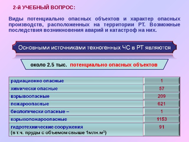  2-й УЧЕБНЫЙ ВОПРОС:  Виды потенциально опасных объектов и характер опасных производств, расположенных на территории РТ. Возможные последствия возникновения аварий и катастроф на них. около 2.5 тыс. потенциально опасных объектов 