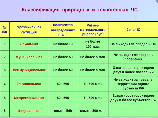 Тест техногенные чс природные. Чрезвычайные ситуации таблица. Классификация чрезвычайных ситуаций по числу пострадавших. Дать характеристику ЧС. Классификация ЧС таблица.