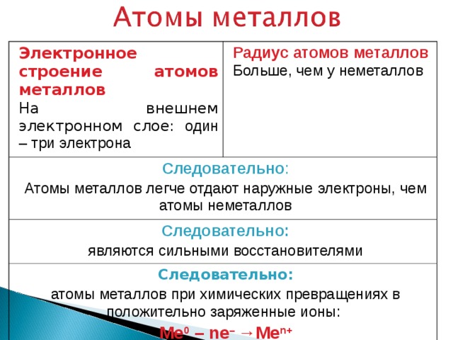 Электронное строение атомов металлов На внешнем электронном слое: один – три электрона Радиус атомов металлов Больше, чем у неметаллов Следовательно : Атомы металлов легче отдают наружные электроны, чем атомы неметаллов Следовательно: являются сильными восстановителями Следовательно: атомы металлов при химических превращениях в положительно заряженные ионы:  Ме 0 – ne – →Me n+     