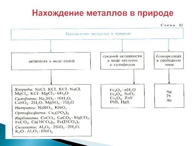 Какие металлы встречаются только в соединениях. Нахождение металлов в природе схема. Нахождение металлов в природе таблица. Нахождение металлов в природе химия. Формы нахождения металлов в природе.