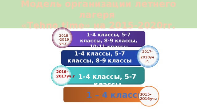 Модель организации летнего лагеря  «Tehno time» на 2015-2020гг. 1-4 классы, 5-7 классы, 8-9 классы, 10-11 классы 2018 -2019 уч.г. 2017- 2018уч.г. 1-4 классы, 5-7 классы, 8-9 классы 2016- 2017уч.г 1-4 классы, 5-7 классы 2015- 2016уч. г  1 – 4 классы 