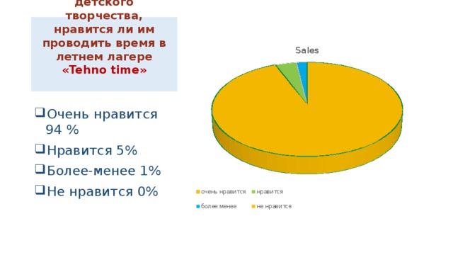     При опросе воспитанников Дома детского творчества, нравится ли им проводить время в летнем лагере « Tehno time»   Очень нравится 94 % Нравится 5% Более-менее 1% Не нравится 0% 