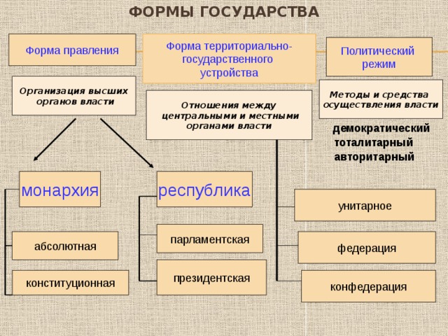 Территориально государственное устройство республики