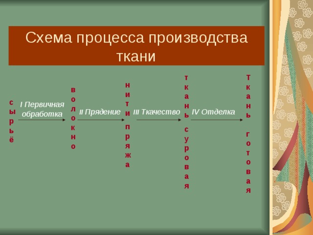 Схема процесса производства ткани ткань Ткань  готовая нити волокно сырьё I Первичная обработка II  Прядение III Ткачество  IV  Отделка  пряжа суровая