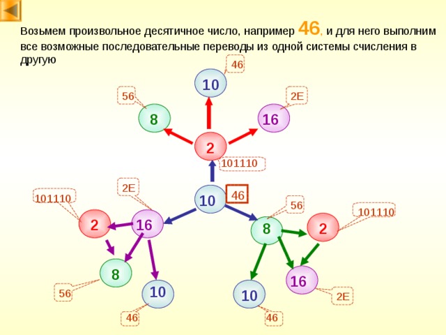 Возьмем произвольное десятичное число, например 46 , и для него выполним все возможные последовательные переводы из одной системы счисления в другую 46 10 56 2E 16 8 2 101110 2E 46 10 101110 56 101110 16 2 2 8 8 16 10 10 56 2E 46 46 
