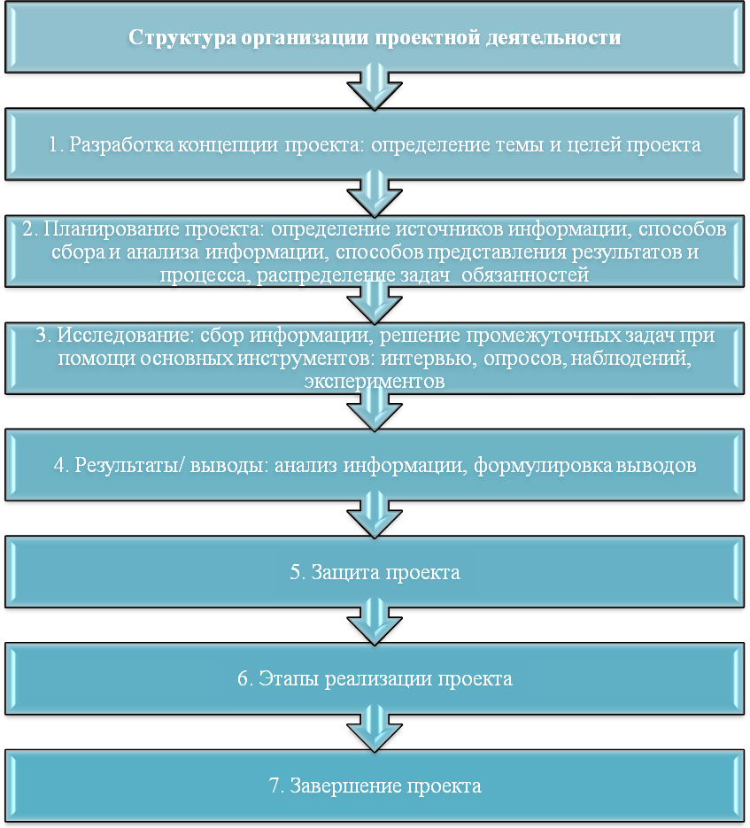 Проектная деятельность структура проекта