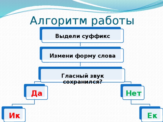 Правописание суффиксов ек ик. Правописание суффиксов ИК ЕК 2 класс. Правописание суффиксов ИК ЕК схема. Алгоритм написания суффиксов ЕК ИК. Правописание суффиксов ИК ЕК ок.