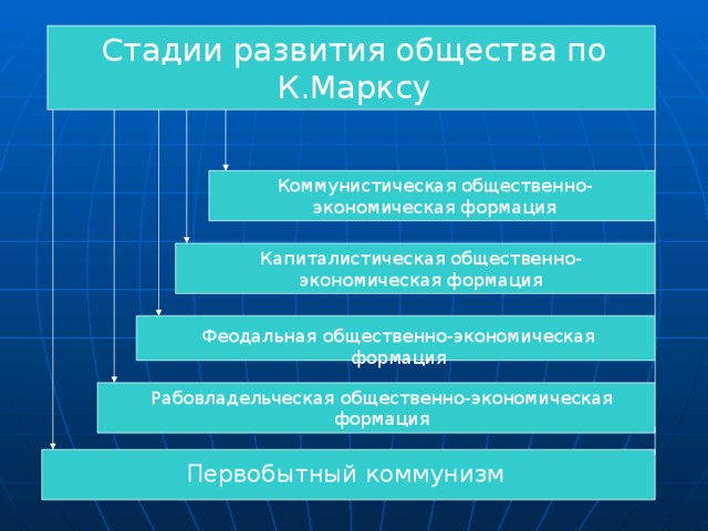 Стадии развития общества по К.Марксу Коммунистическая общественно-экономическая формация Капиталистическая общественно-экономическая формация Феодальная общественно-экономическая формация Рабовладельческая общественно-экономическая формация Первобытный коммунизм 