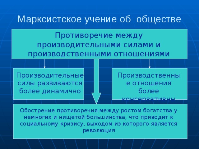 Марксистское учение об обществе Противоречие между производительными силами и производственными отношениями Производительные силы развиваются более динамично Производственные отношения более консервативны Обострение противоречия между ростом богатства у немногих и нищетой большинства, что приводит к социальному кризису, выходом из которого является революция 