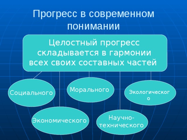 Прогресс в современном понимании Целостный прогресс складывается в гармонии всех своих составных частей Морального Экологического Социального Научно-технического Экономического  
