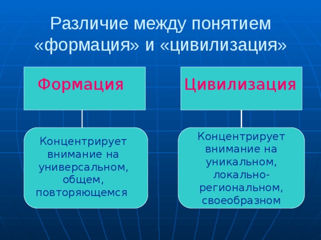 Различие между понятием «формация» и «цивилизация» Формация Цивилизация  Концентрирует внимание на уникальном, локально-региональном, своеобразном Концентрирует внимание на универсальном, общем, повторяющемся 