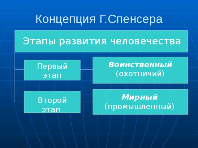 Концепция Г.Спенсера Этапы развития человечества Воинственный (охотничий) Первый этап Мирный (промышленный) Второй этап 