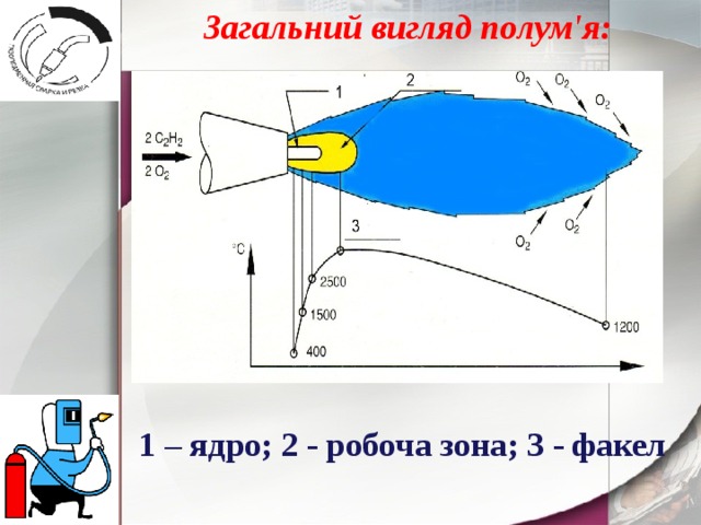 Загальний вигляд полум'я:          1  – ядро; 2 - робоча зона; 3 - факел 