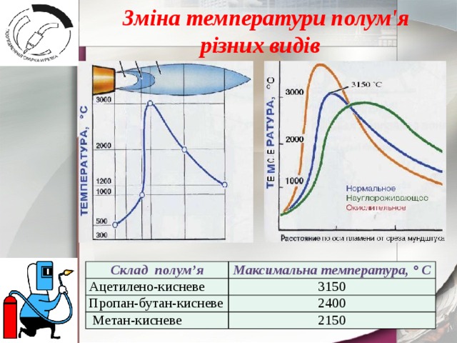 Зміна температури полум'я різних видів Склад полум’я Ацетилено-кисневе Максимальна температура, ° С Пропан-бутан-кисневе 3150 2400  Метан-кисневе 2150 