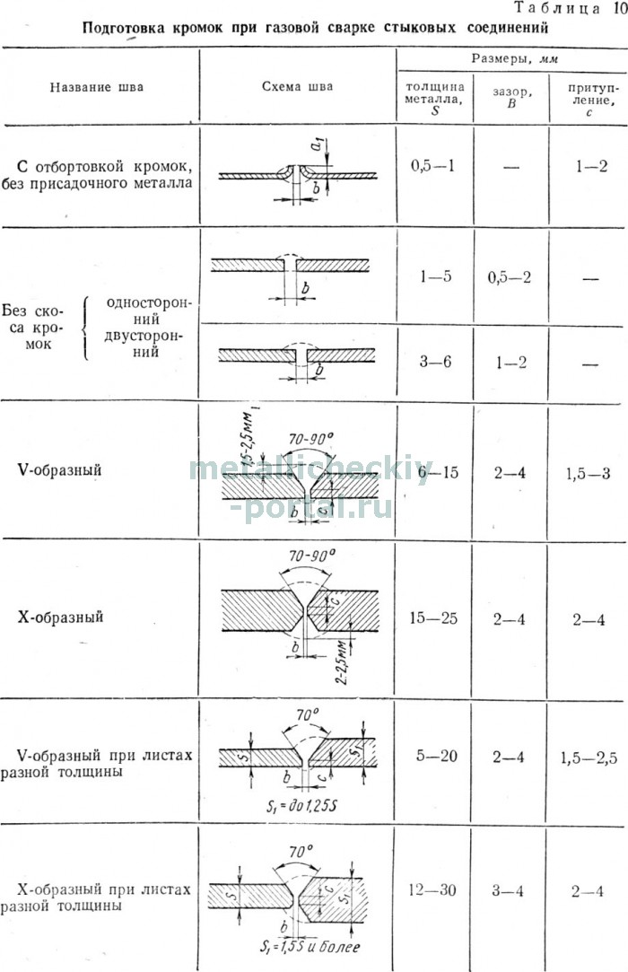 Технологическая карта газовая сварка труб