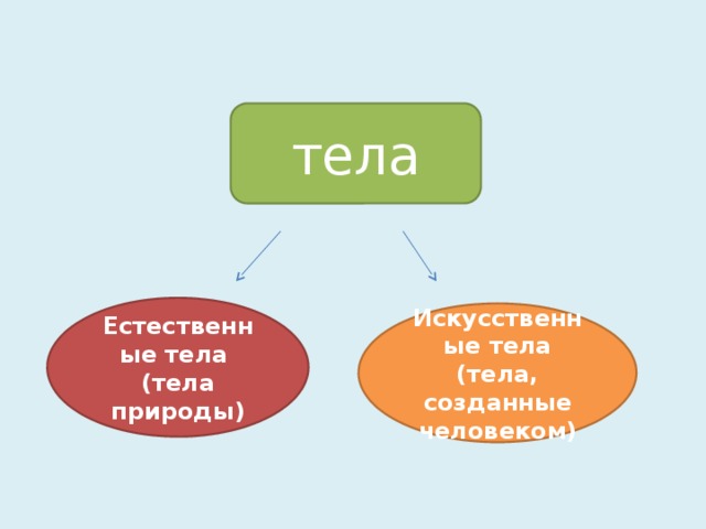 Укажи искусственное тело